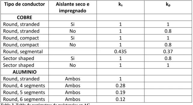 Tabla 3. Tabla de parámetros de resistencias en AC