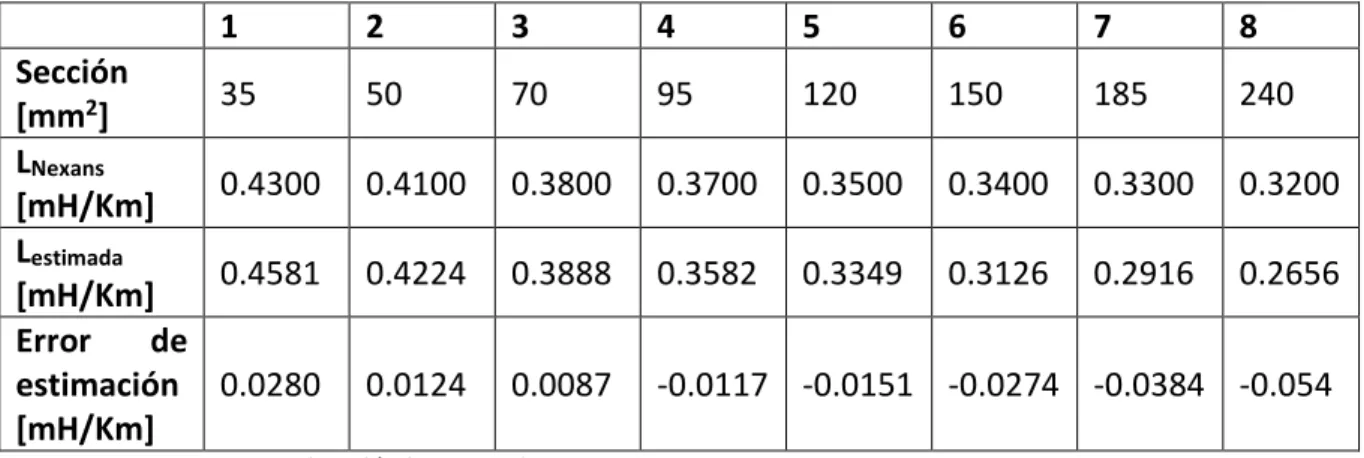 Tabla 7. Resultados estimación inductancia