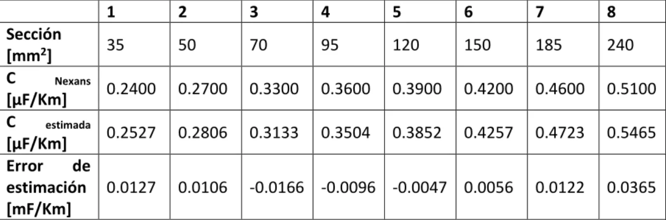 Tabla 9. Resultados estimación capacidad