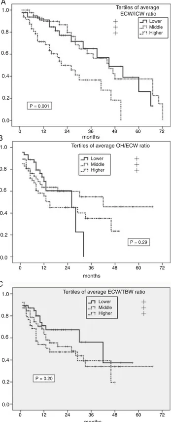 Fig. 2 – A) Probability of enteric peritoneal infection in relation to the average estimates of the ECW/ICW ratio during the first year on PD