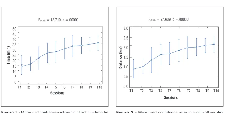 Figure 1  - Mean and confidence intervals of activity time (in  minutes) over the course of the 10 sessions