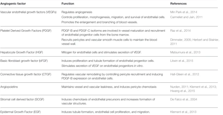 TABLE 1 | Growth factors stored in platelets alpha granules involved in angiogenesis.