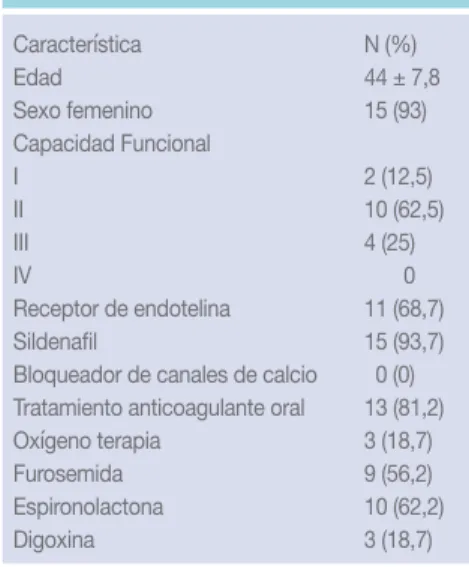 Tabla 1. Características clínicas y  fármacos  utilizados por los pacientes 