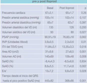 Tabla 2. Variables hemodinámicas y ecocardiográficas  pre y post Iloprost