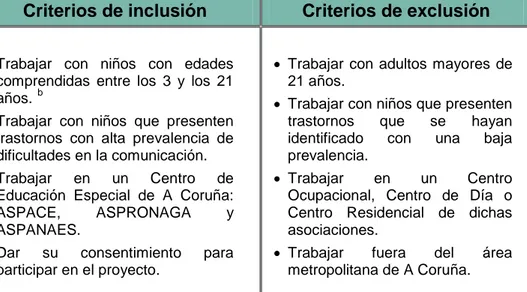 Tabla II. Criterios de inclusión/ exclusión de la muestra. 