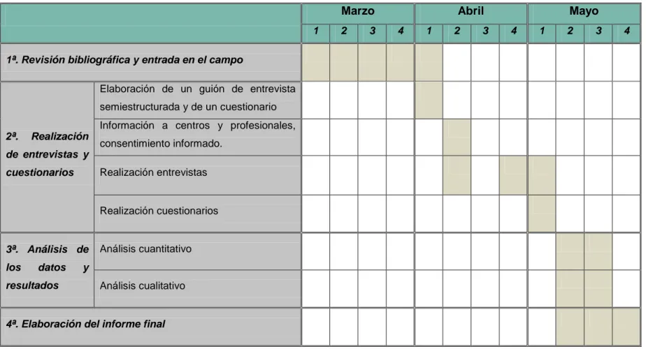 Tabla IV. Cronograma que refleja las distintas fases del período de estudio.