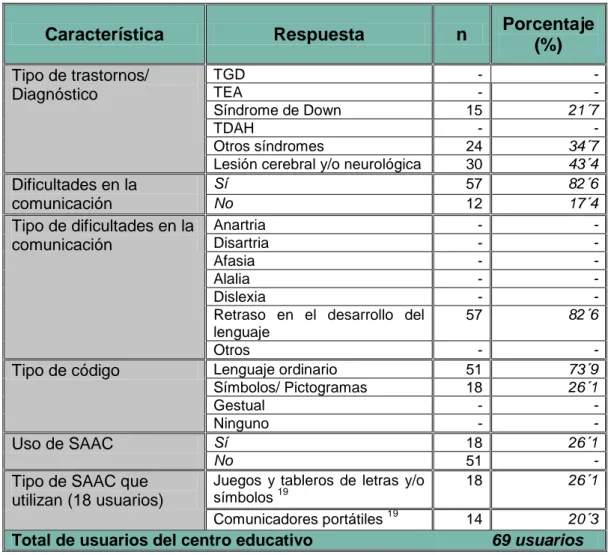 Tabla VI.  Características de los usuarios del centro educativo de ASPRONAGA. 