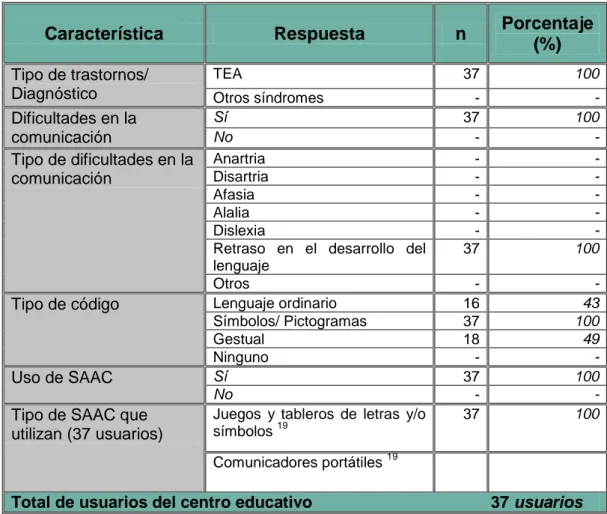 Tabla  VII.  Características de los usuarios del centro educativo de ASPANAES. 