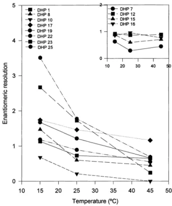 Figure 2. Variation of the enantiomeric resolution for twelve DHPs as a function of the temperature