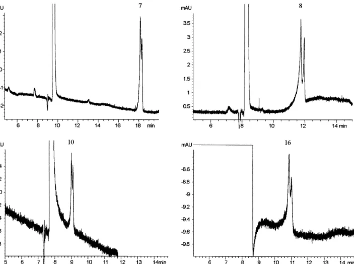Figure 1 shows the variation of the enantiomeric resolu- resolu-tion obtained for a group of DHPs as a funcresolu-tion of the CM-b-CD concentration in a 50 m M ammonium acetate buffer (pH6.7)