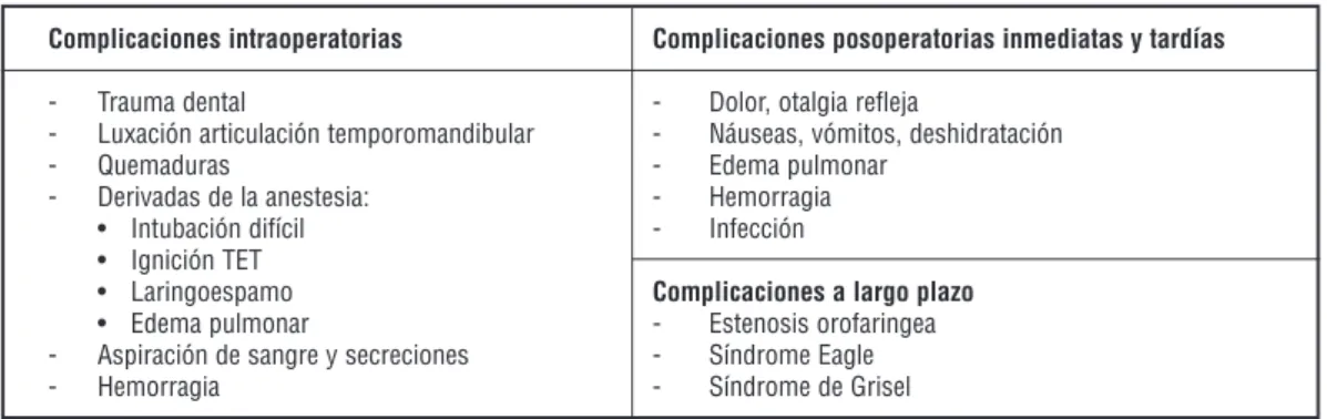 Tabla 1. Complicaciones posamigdalectomía