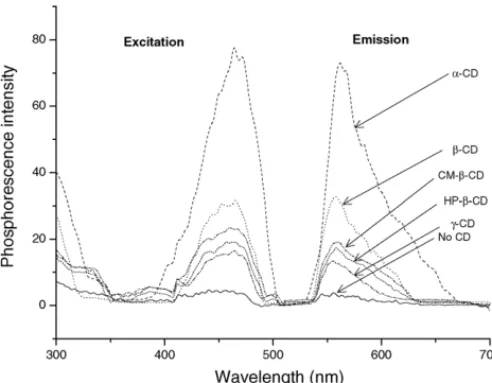 Fig. 3. Effect of ␣-CD concentration on phosphorescence emission of racemic CQ (), (+)-CQ (), and (−)-CQ (䊉) (2.0 mM)
