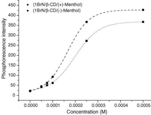 Fig. 5. Phosphorescence intensity emitted by 1BrN in ␤-CD suspension as a function of the menthol concentration