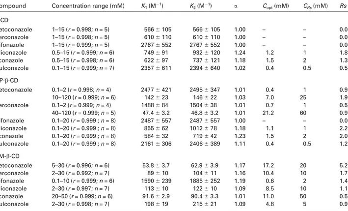 Table 1. Apparent binding constants (K 1 for the first-migrating enantiomer and K 2 for the second-migrating enantiomer), enantioselectivities of complexation (a), and optimal CD concentrations (C opt ) calculated using the y-reciprocal approach (see equat