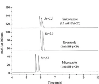 Figure 2 shows the electropherograms corresponding to the enantiomeric separation of bifonazole, terconazole, and ketoconazole with TM-b-CD using CD concentrations that gave rise to the highest enantioselective recognition for these three analytes