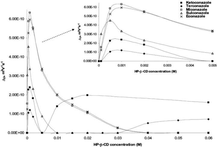 Figure 4. Variation of the differences between the electrophoretic mobilities of the enantiomers for ketoconazole, terconazole, miconazole, sulconazole, and econazole with the HP-b-CD concentration