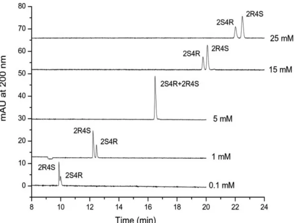 Figure 5. Electropherograms corresponding to the separation of ketoconazole enantiomers in 0.1 M phosphate buffer at pH 3.0 containing different concentrations of HP-b-CD (indicated in the figure)