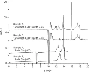 Figure 3. Electropherograms corresponding to the com- com-mercial cosmetic product A (previously dissolved in DMF) diluted in different solvents