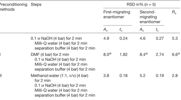 Table 1. Methods tested for preconditioning the capillary for the analysis of MBC Preconditioning methods Steps RSD in% (n = 5) First-migrating enantiomer  Second-migrating enantiomer R s A c t c A c t c