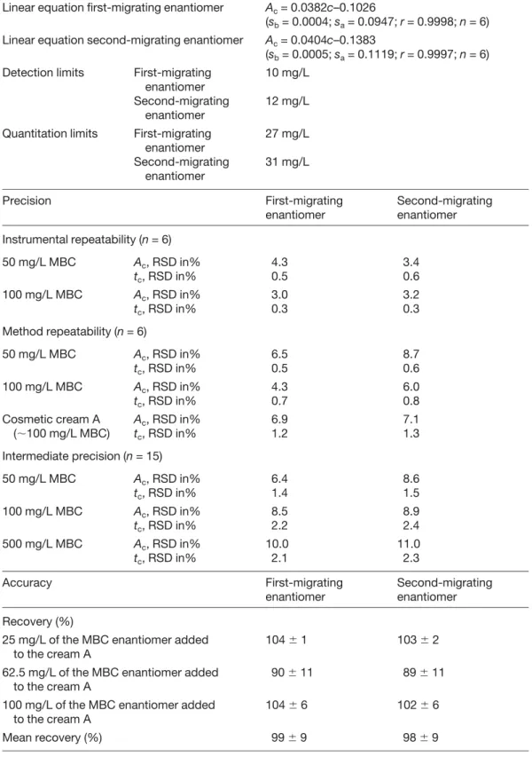 Table 2. Analytical characteristics of the method developed for the analysis of MBC enantiomers Linear working concentration range Racemate: 10–1000 mg/L