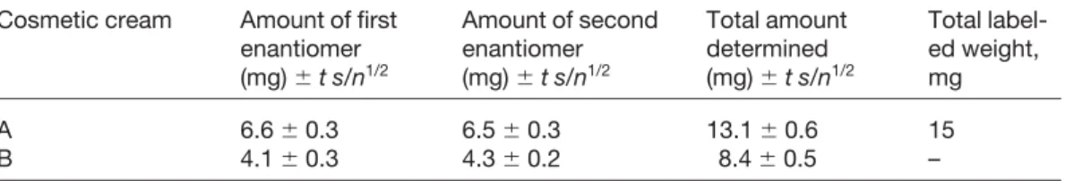 Table 3. Averaged amount of MBC enantiomers and total MBC measured in the two different com- com-mercial cosmetic creams analyzed a)
