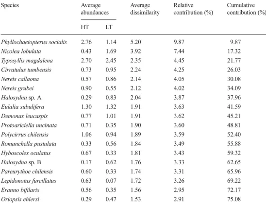 Table 3 PERMANCOVA analy- analy-ses on the number of species, the number of individuals and the polychaete assemblage structure associated with aggregations of the ascidian Pyura chilensis.