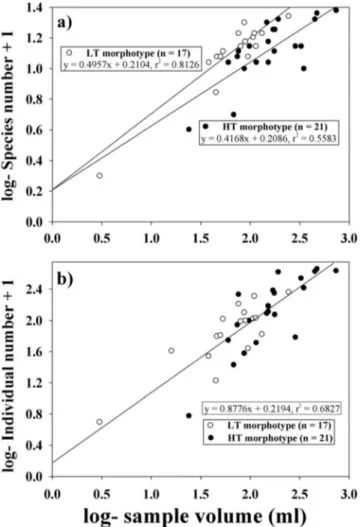 Fig. 3 Multidimensional Scaling (MDS, Bray-Curtis dissimilarity matri- matri-ces) ordination plot of the ascidian-associated polychaete assemblage between HT (triangles) and LT (circles) morphotypes