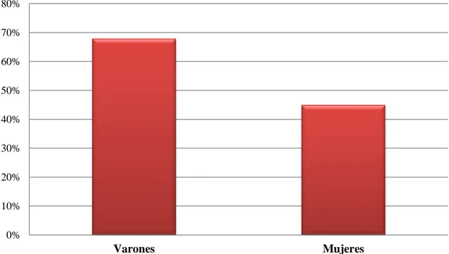 Gráfico  1. Valoración del sedentarismo según sexo en la muestra general de  pacientes  con TEP 