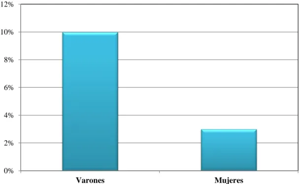 Gráfico  4. Valoración de antecedente de accidente cerebro vascular agudo según sexo  en los pacientes de la muestra 