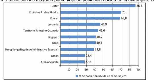 Figura 4: Países con los mayores porcentaje de población nacida en el extranjero, 2010