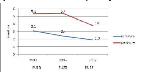Figura 5: Variación de estimaciones de inmigrantes irregulares en la UE. 
