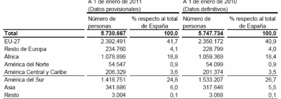 Tabla 2: Distribución de la población extranjera en España por grupo de países 