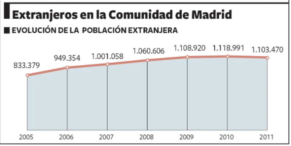 Figura 11: Evolución de la población extranjera en la Comunidad de Madrid. 
