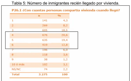 Tabla 5: Número de inmigrantes recién llegado por vivienda. 