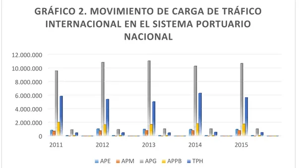 GRÁFICO 2. MOVIMIENTO DE CARGA DE TRÁFICO  INTERNACIONAL EN EL SISTEMA PORTUARIO 