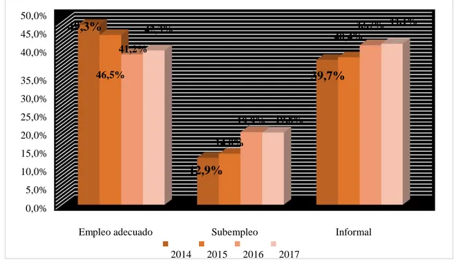Figura 4. Empleo en el Ecuador, 2014 – 2017. Tomado (Banco Central del Ecuador,2018),elaborado Jordy  Tucker Yepez 
