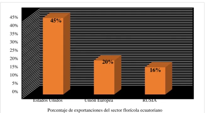 Figura 6. Porcentaje de exportaciones a los principales mercados de destino de flores ecuatorianas 