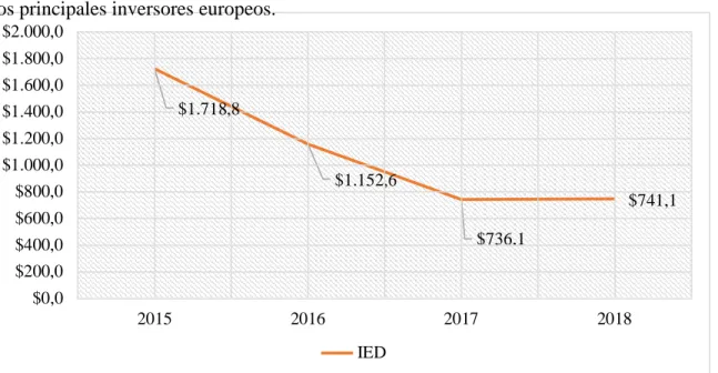 Figura  9.  Inversión  Extranjera  Directa  en  el  Ecuador  (IED:  2015  –  2018) . Tomado  (Banco  Central  del  Ecuador, 2018),elaborado Jordy Tucker Yepez 