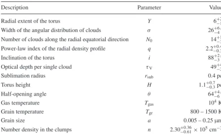 Table 3. Physical parameters of the Torus of NGC 1068.