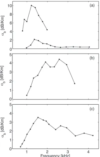 FIG. 11. Absorption coefficient a b of layers of sardines as a function of fre- fre-quency and depth