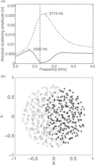 FIG. 6. Effect of school size on absolute scattering amplitude jf s j.