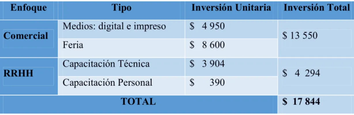 Tabla 7: Inversión total  Elaborado por: Autor 