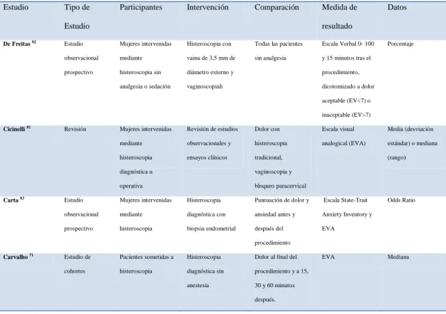 Tabla 3. Características de los estudios que identifican factores de riesgo de dolor durante  histeroscopia 