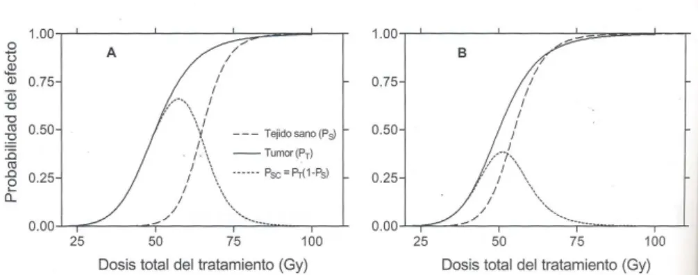 Figura 2.2: Relaciones dosis - respuesta (por cortes´ıa de la SEFM [16])