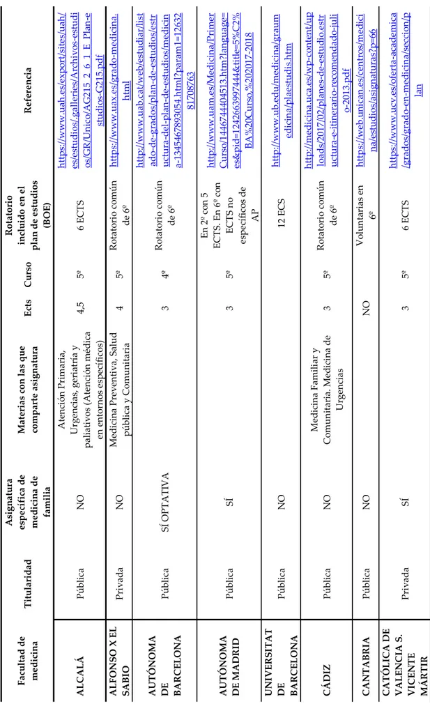 Tabla II Situación de la Medicina de Familia en el Grado de Medicina Facultad de medicina  TitularidadAsignaturaespecífica demedicina de familia 