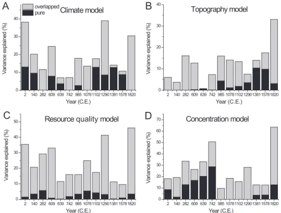 Figure 2 Result from variation partitioning among the climate, topography, resource quality and concentration models
