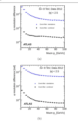 Fig. 6 Resolution difference in the (a) pseudorapidity η and (b) azimuthal angle φ determination in the offline and in the event-filter reconstruction, as a function of p T of the offline muon.