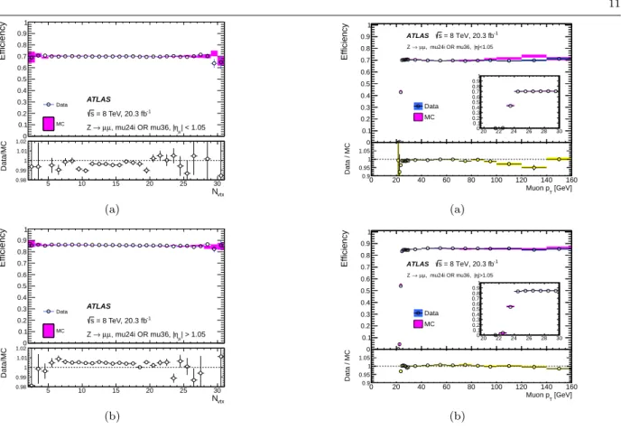 Fig. 7 Efficiency to pass either mu24i or mu36 triggers, as a function of the number of reconstructed vertices in an event, N vtx in (a) the barrel region, and in (b) the endcap region, for data (dots) and MC simulation (bands)