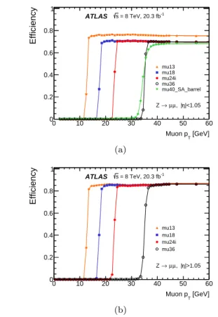 Fig. 11 Efficiency of single-muon triggers, mu13, mu18, mu24i, mu36 and mu40 SA barrel, measured in data as a function of the probe-muon transverse momentum p T , for (a) the barrel region and (b) the endcap region