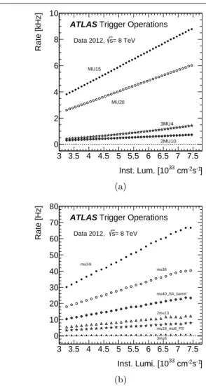 Fig. 2 Trigger rates as a function of instantaneous luminosity (a) for selected muon triggers at Level-1 and (b) for selected single- and multi-muon triggers at the event-filter as denoted in the legend (see Table 1 for details).